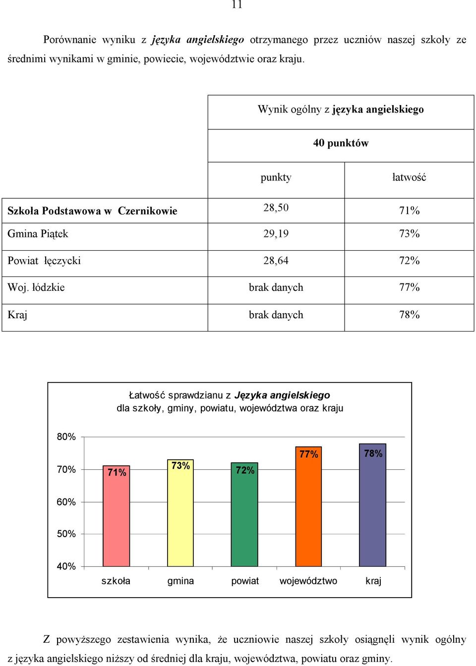 łódzkie brak danych 77% Kraj brak danych 78% Łatwość sprawdzianu z Języka angielskiego dla szkoły, gminy, powiatu, województwa oraz kraju 80% 70% 71% 73% 72% 77% 78% 60%