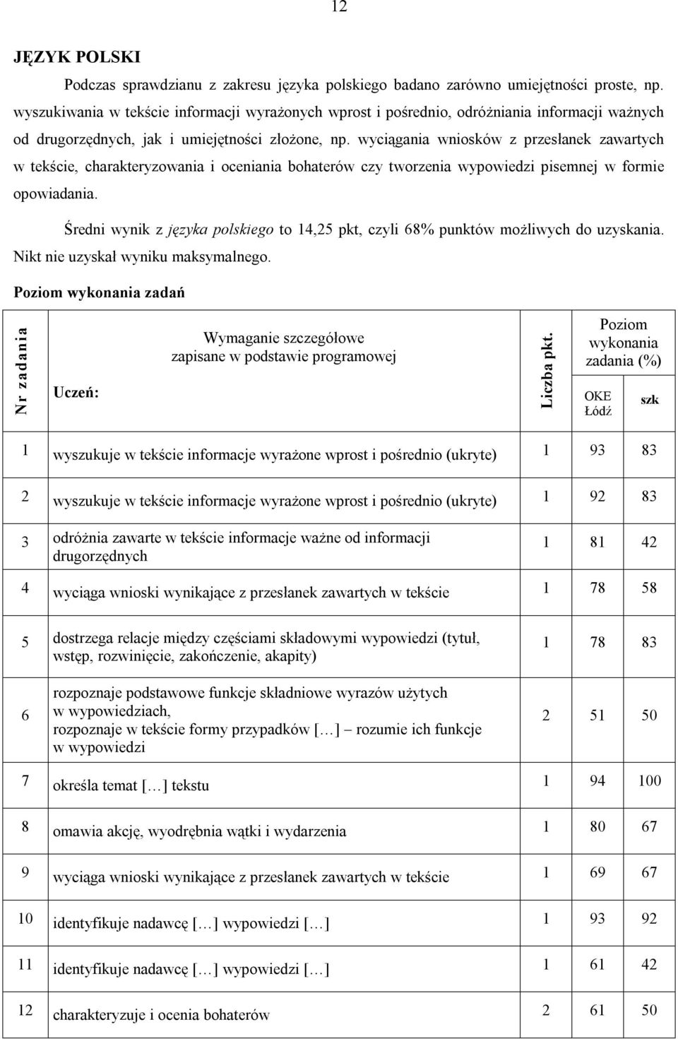 wyciągania wniosków z przesłanek zawartych w tekście, charakteryzowania i oceniania bohaterów czy tworzenia wypowiedzi pisemnej w formie opowiadania.