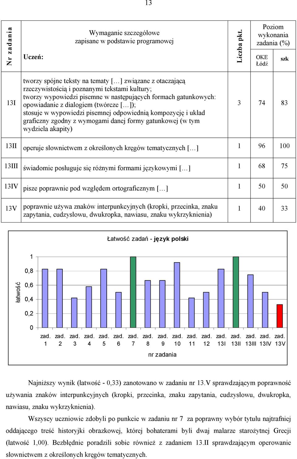 gatunkowych: opowiadanie z dialogiem (twórcze [ ]); stosuje w wypowiedzi pisemnej odpowiednią kompozycję i układ graficzny zgodny z wymogami danej formy gatunkowej (w tym wydziela akapity) 3 74 83