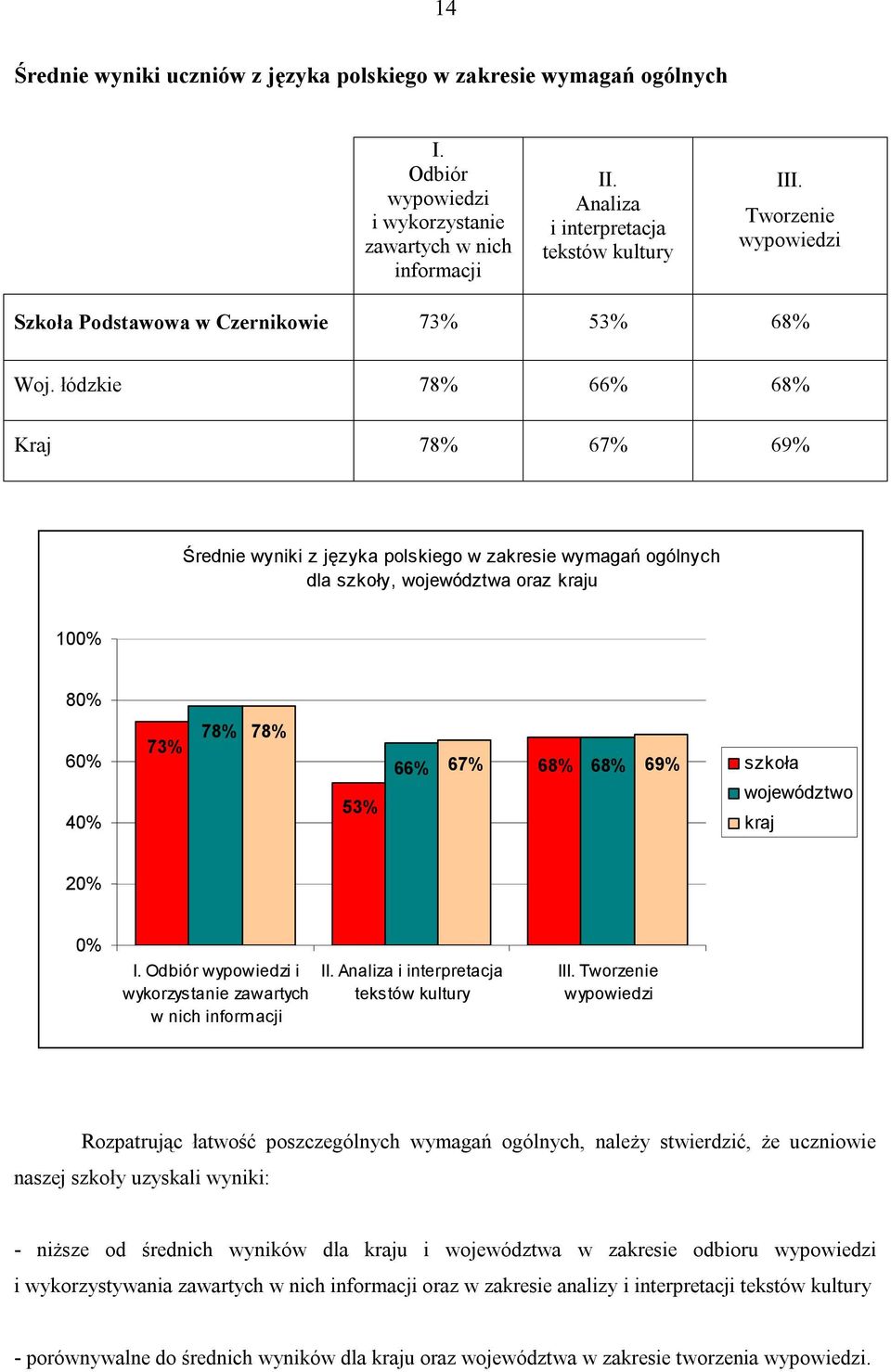 łódzkie 78% 66% 68% Kraj 78% 67% 69% Średnie wyniki z języka polskiego w zakresie wymagań ogólnych dla szkoły, województwa oraz kraju 100% 80% 60% 40% 73% 78% 78% 53% 66% 67% 68% 68% 69% szkoła