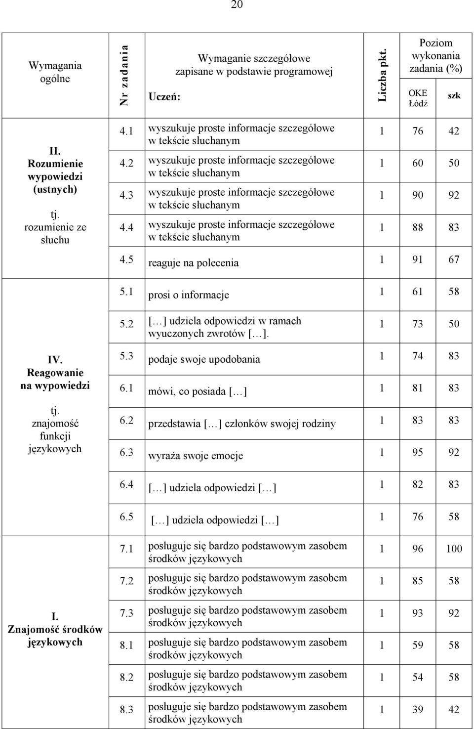 3 wyszukuje proste informacje szczegółowe w tekście słuchanym 4.4 wyszukuje proste informacje szczegółowe w tekście słuchanym 1 76 42 1 60 50 1 90 92 1 88 83 4.5 reaguje na polecenia 1 91 67 5.