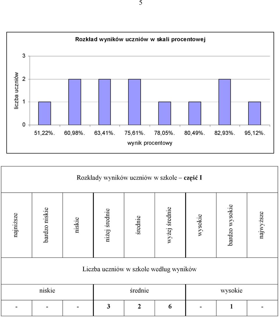 wynik procentowy Rozkłady wyników uczniów w szkole część I najniższe bardzo niskie niskie