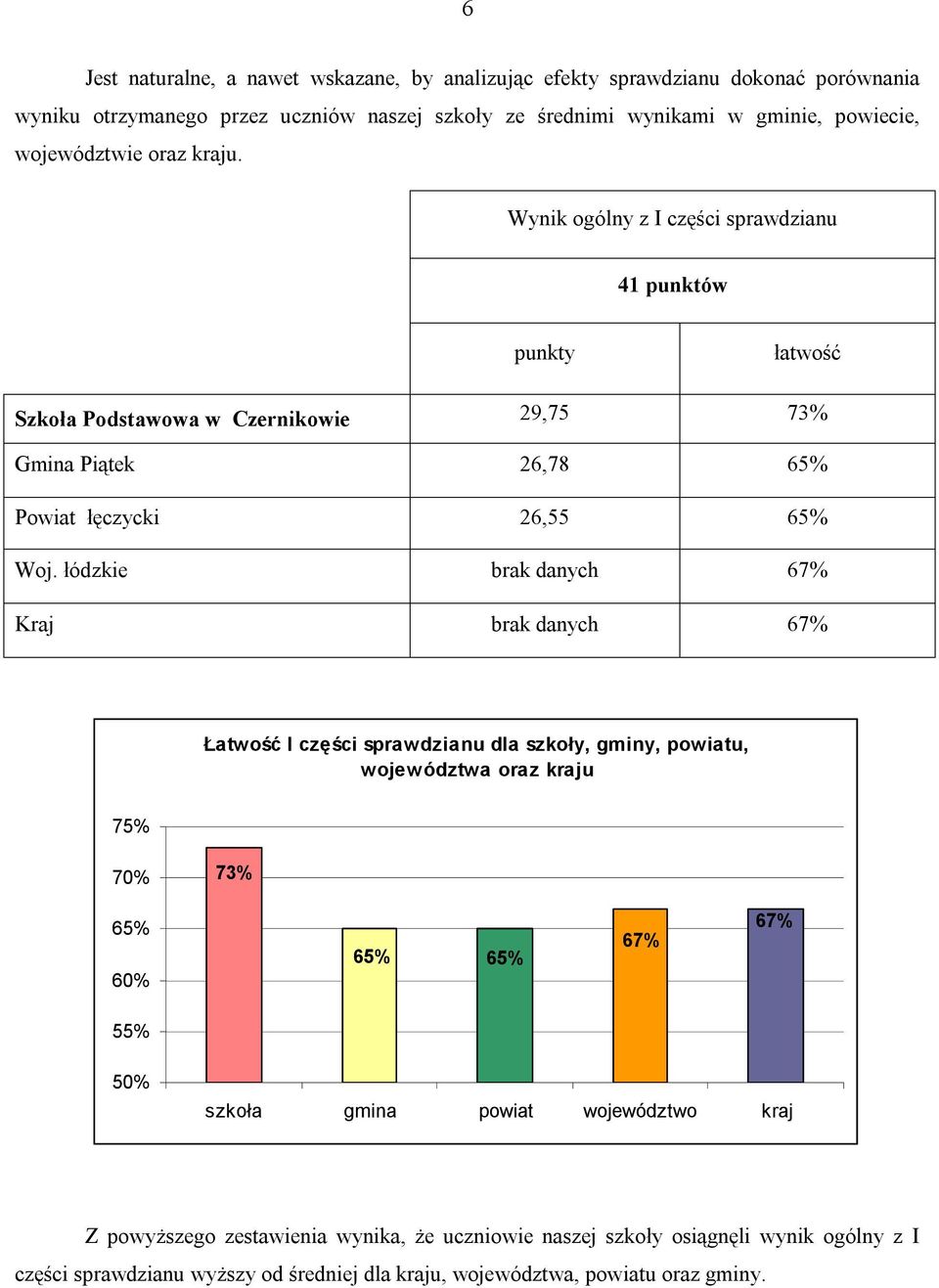 łódzkie brak danych 67% Kraj brak danych 67% Łatwość I części sprawdzianu dla szkoły, gminy, powiatu, województwa oraz kraju 75% 70% 73% 65% 60% 65% 65% 67% 67% 55% 50% szkoła gmina