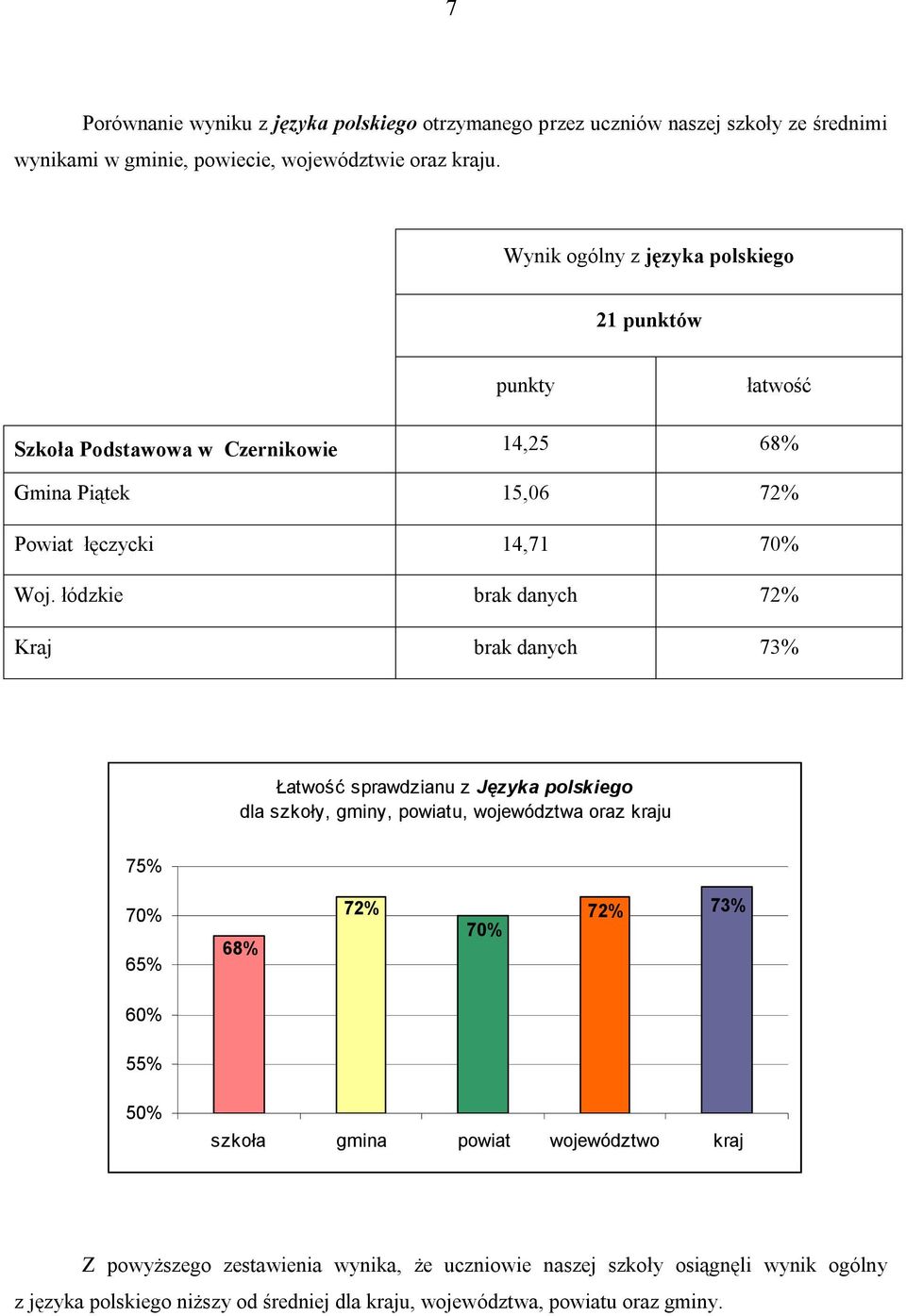 łódzkie brak danych 72% Kraj brak danych 73% Łatwość sprawdzianu z Języka polskiego dla szkoły, gminy, powiatu, województwa oraz kraju 75% 70% 65% 68% 72% 70% 72% 73%