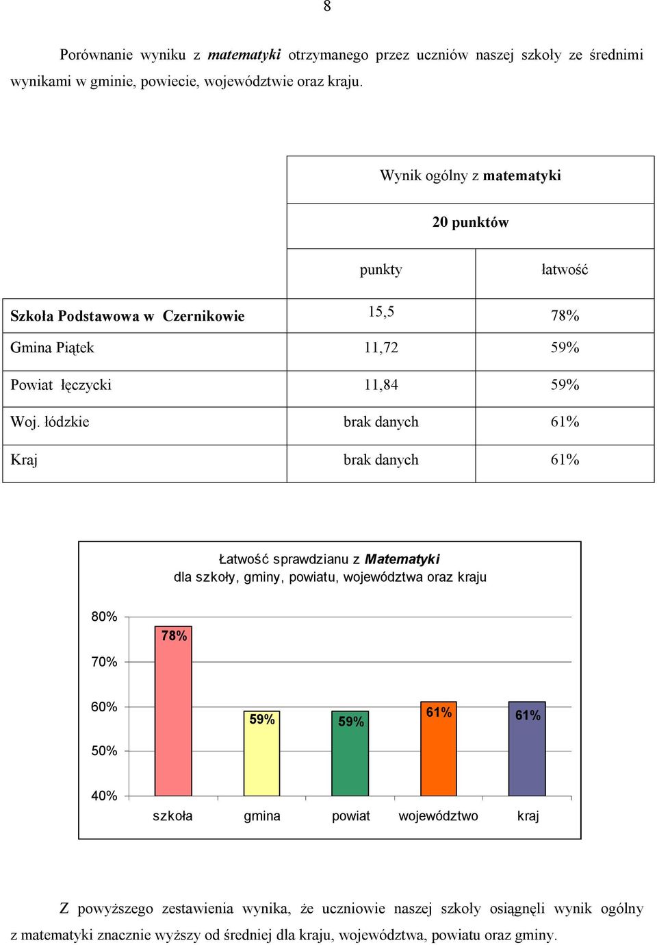 łódzkie brak danych 61% Kraj brak danych 61% Łatwość sprawdzianu z Matematyki dla szkoły, gminy, powiatu, województwa oraz kraju 80% 70% 78% 60% 59% 59% 61% 61% 50%