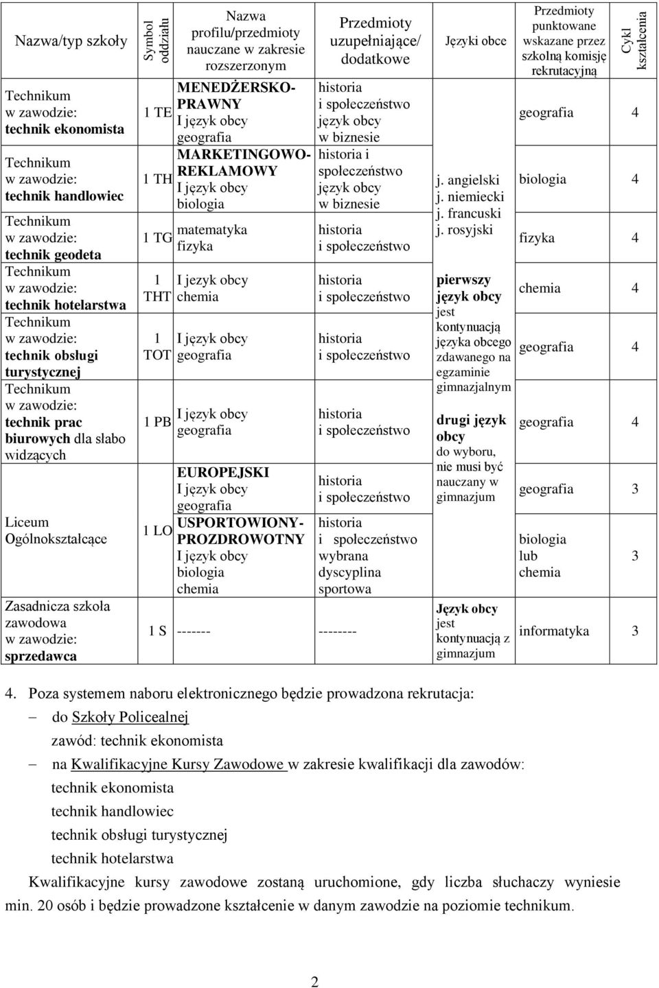 fizyka 1 I jezyk obcy THT chemia 1 TOT 1 PB 1 LO EUROPEJSKI USPORTOWIONY- PROZDROWOTNY biologia chemia 1 S ------- -------- Przedmioty uzupełniające/ dodatkowe język obcy w biznesie i społeczeństwo