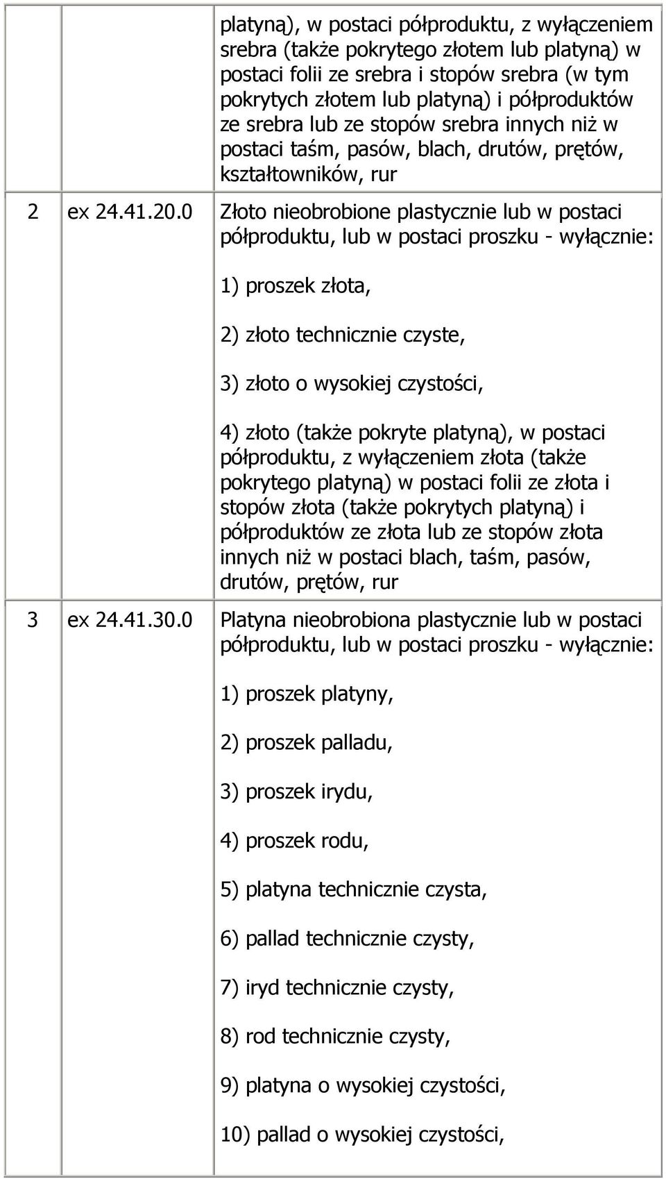 0 Złoto nieobrobione plastycznie lub w postaci półproduktu, lub w postaci proszku - wyłącznie: 1) proszek złota, 2) złoto technicznie czyste, 3) złoto o wysokiej czystości, 4) złoto (także pokryte