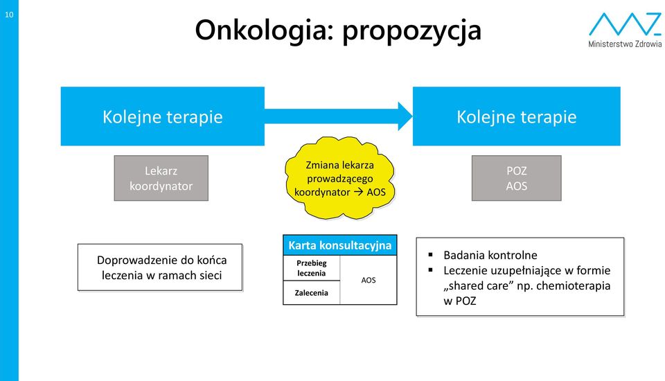 ramach sieci Karta konsultacyjna Przebieg leczenia Zalecenia