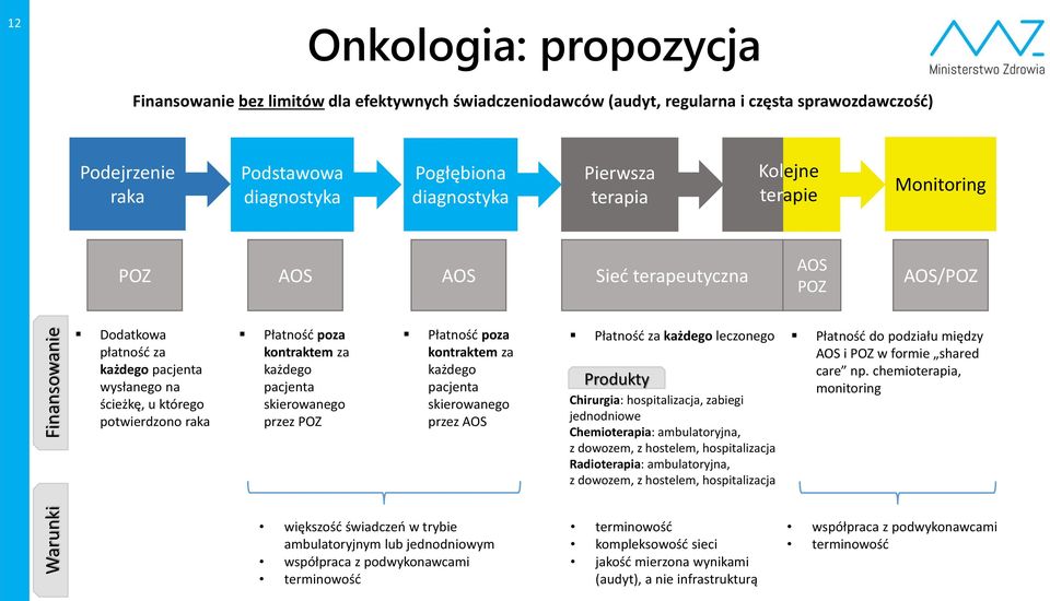 za każdego pacjenta skierowanego przez Płatność za każdego leczonego Produkty Chirurgia: hospitalizacja, zabiegi jednodniowe Chemioterapia: ambulatoryjna, z dowozem, z hostelem, hospitalizacja