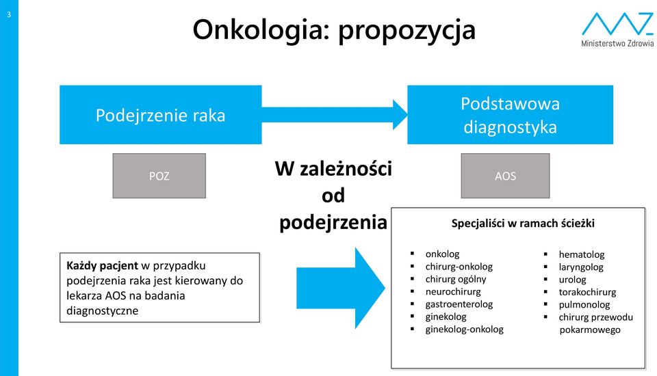 diagnostyczne onkolog chirurg-onkolog chirurg ogólny neurochirurg gastroenterolog