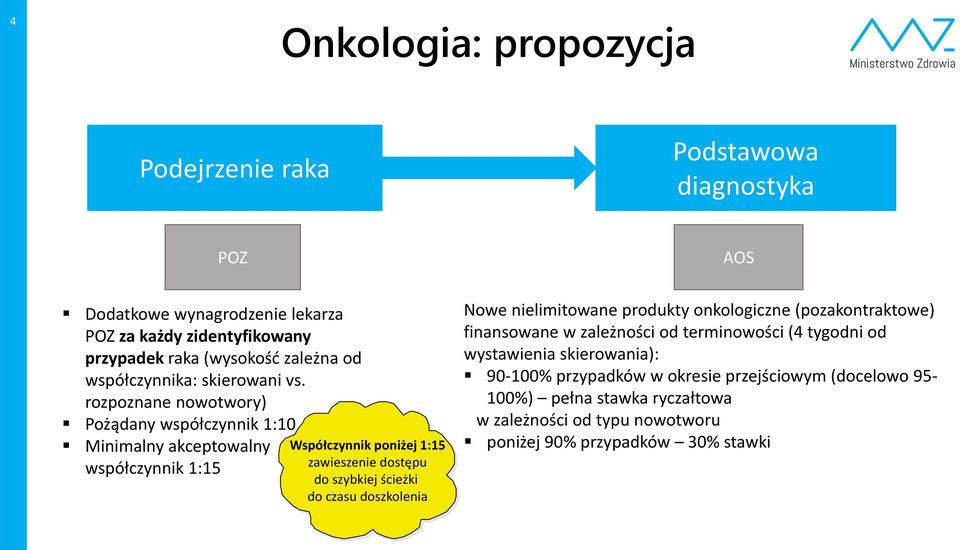 ścieżki do czasu doszkolenia Nowe nielimitowane produkty onkologiczne (pozakontraktowe) finansowane w zależności od terminowości (4 tygodni od