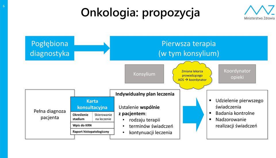 Raport histopatologiczny Indywidualny plan leczenia Ustalenie wspólnie z pacjentem: rodzaju terapii terminów