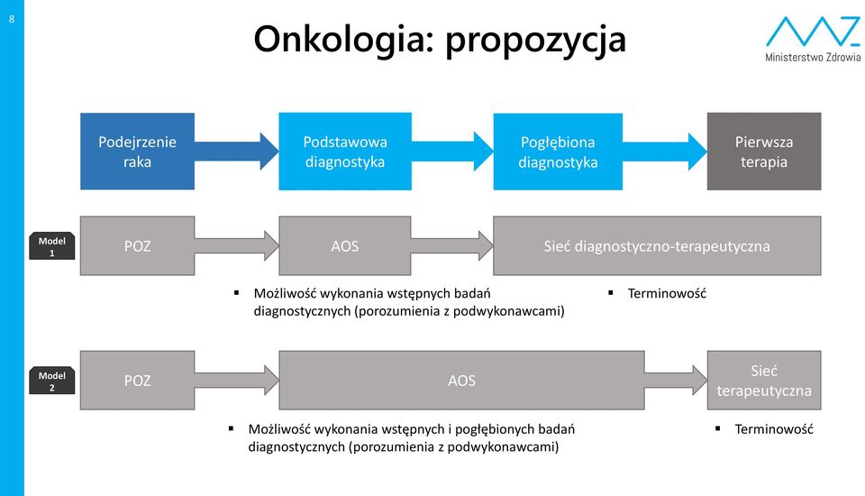 diagnostycznych (porozumienia z podwykonawcami) Terminowość Model 2 Sieć