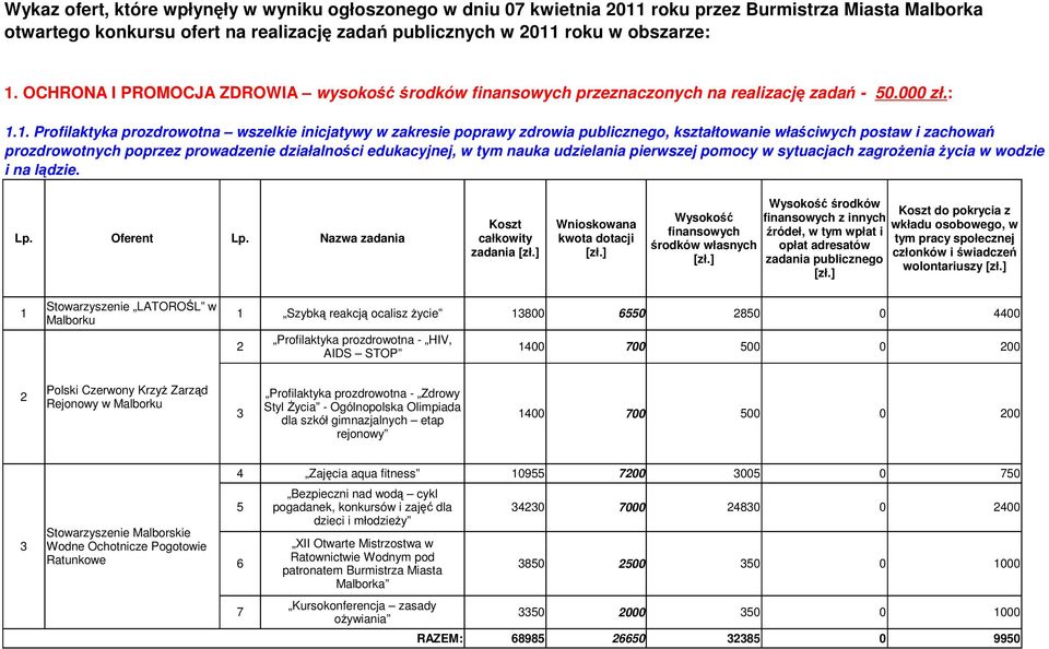 . Profilaktyka prozdrowotna wszelkie inicjatywy w zakresie poprawy zdrowia publicznego, kształtowanie właściwych postaw i zachowań prozdrowotnych poprzez prowadzenie działalności edukacyjnej, w tym