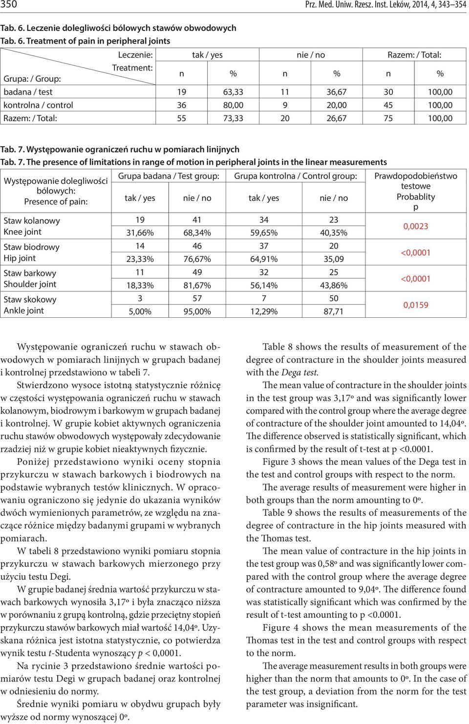 Treatment of pain in peripheral joints Leczenie: tak / yes nie / no Razem: / Total: Treatment: Grupa: / Group: n % n % n % badana / test 19 63,33 11 36,67 30 100,00 kontrolna / control 36 80,00 9