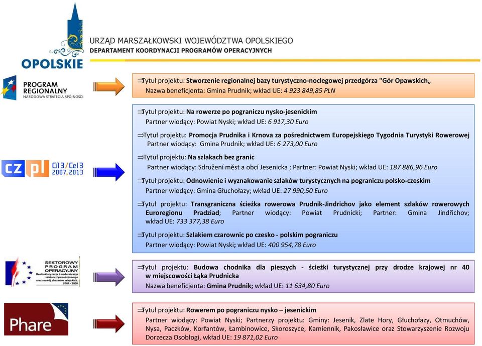 Prudnik; wkład UE: 6 273,00 Euro Tytuł projektu: Na szlakach bez granic Partner wiodący: Sdružení měst a obcí Jesenicka; Partner: Powiat Nyski; wkład UE: 187 886,96 Euro Tytuł projektu: Odnowienie i