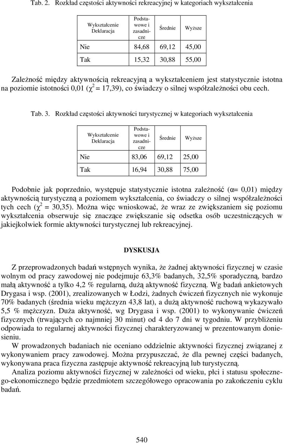 wykształceniem jest statystycznie istotna na poziomie istotności 0,01 (χ 2 = 17,39), co świadczy o silnej współzależności obu cech. Tab. 3.