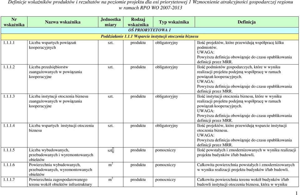 1.1.7 Powierzchnia zagospodarowanego terenu wokół obiektów infrastruktury Typ OŚ PRIORYTETOWA 1 Poddziałanie 1.1.1 Wsparcie instytucji otoczenia biznesu szt.