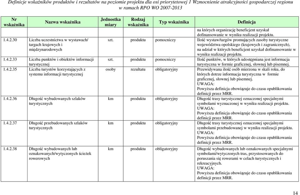 produktu pomocniczy Ilość wystaw/targów promujących zasoby turystyczne województwa opolskiego (krajowych i zagranicznych), na udział w których beneficjent uzyskał dofinansowanie w wyniku realizacji