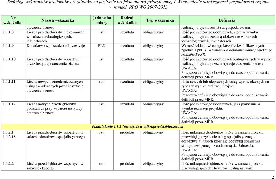 1.1.9 Dodatkowo wprowadzone inwestycje PLN rezultatu obligatoryjny Wartość wkładu własnego kosztów kwalifikowanych, zgodnie z pkt. 3.14 Wniosku o dofinansowanie projektu ze środków EFRR. 1.1.1.10 Liczba przedsiębiorstw wspartych przez instytucje otoczenia biznesu 1.