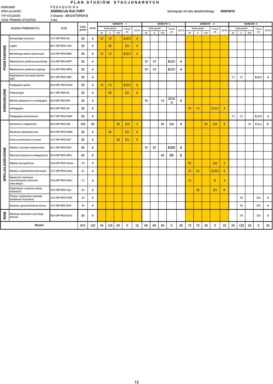 1-WP-PED-LG 30 30 Z Metodologia badań społecznych 1.0-WP-PED-MBS 30 15 15 E/Z Współczesne problemy psychologii 1.-WP.PED-WPP 30 15 15 E/Z Współczesne problemy socjologii 1.