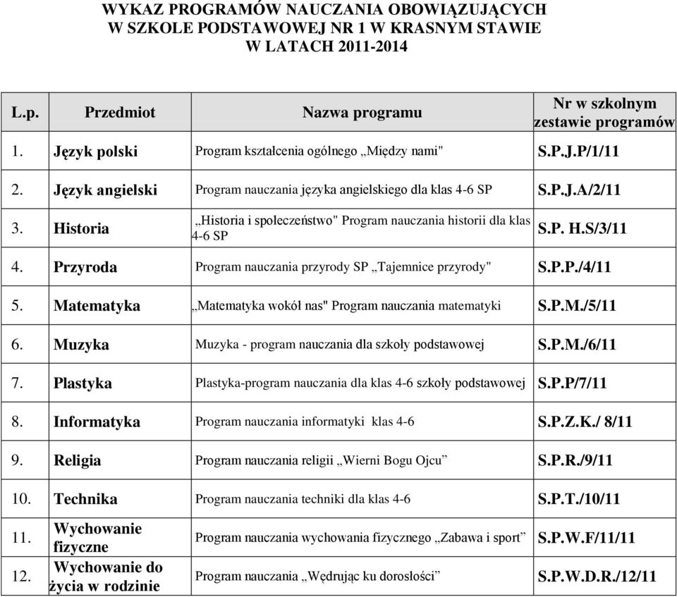 Matematyka Matematyka wokół nas" Program nauczania matematyki S.P.M./5/11 6. Muzyka Muzyka - program nauczania dla szkoły podstawowej S.P.M./6/11 7.