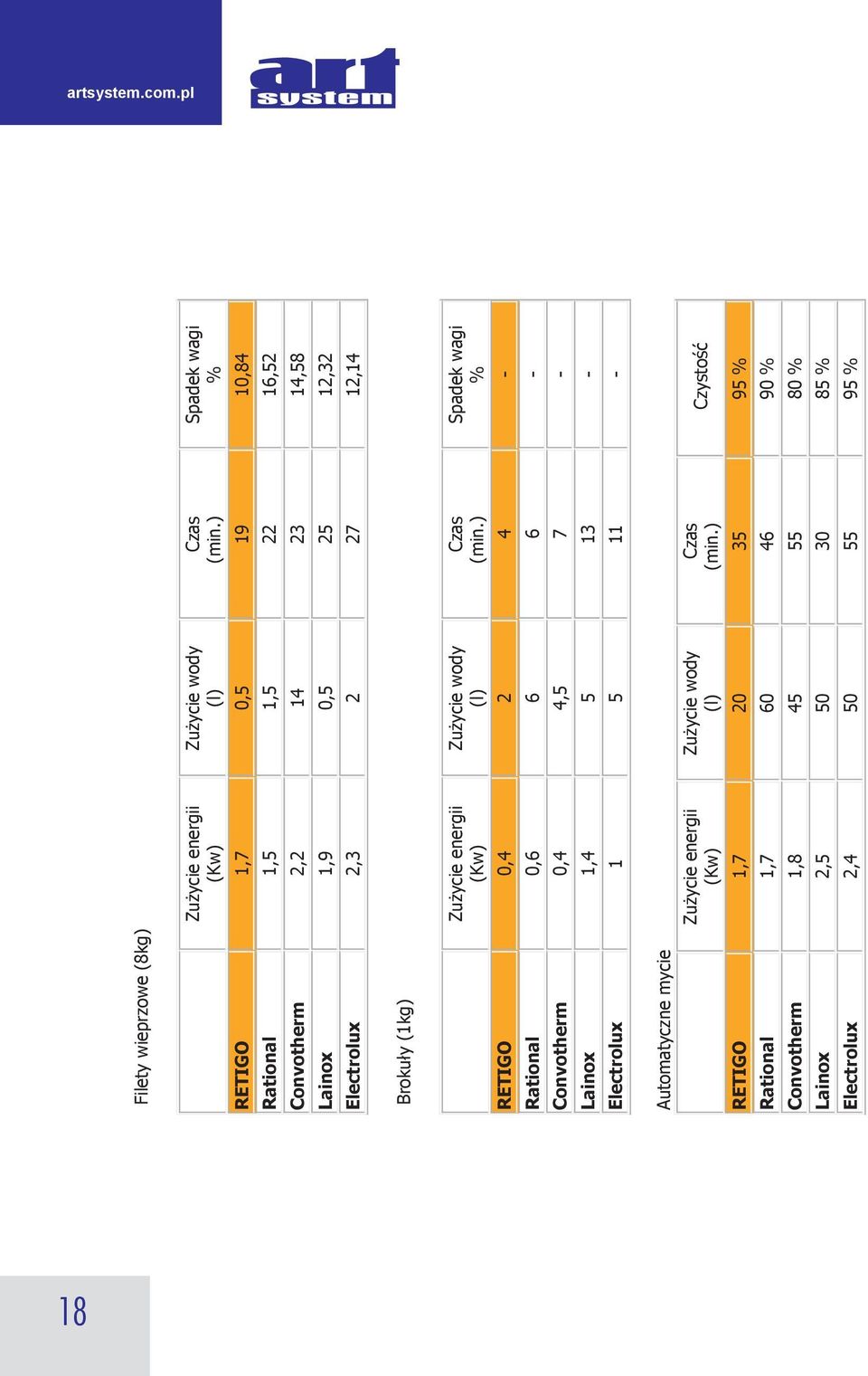(min.) Spadek wagi % RETIGO 0,4 2 4 - Rational 0,6 6 6 - Convotherm 0,4 4,5 7 - Lainox 1,4 5 13 - Electrolux 1 5 11 - Automatyczne mycie Zużycie energii (Kw) Zużycie wody (l) Czas (min.