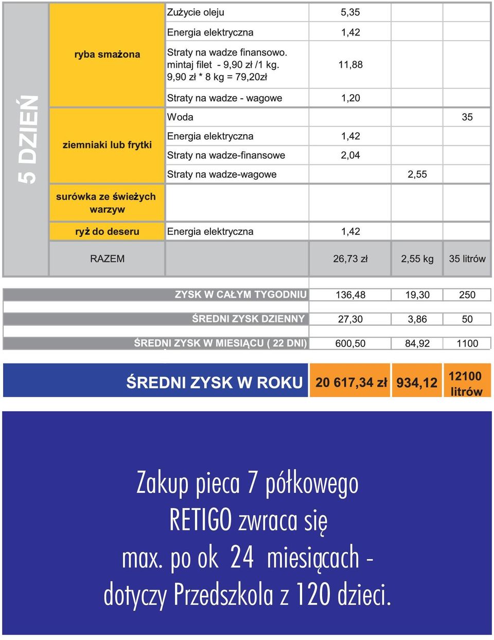 po ok 24 miesiącach -