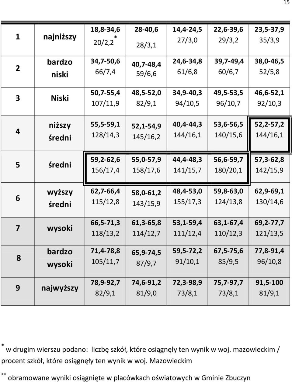 59,262,6 156/17,4 55,057,9 158/17,6 44,448,3 141/15,7 56,659,7 180/20,1 57,362,8 142/15,9 6 wyższy średni 62,766,4 115/12,8 58,061,2 143/15,9 48,453,0 155/17,3 59,863,0 124/13,8 62,969,1 130/14,6 7