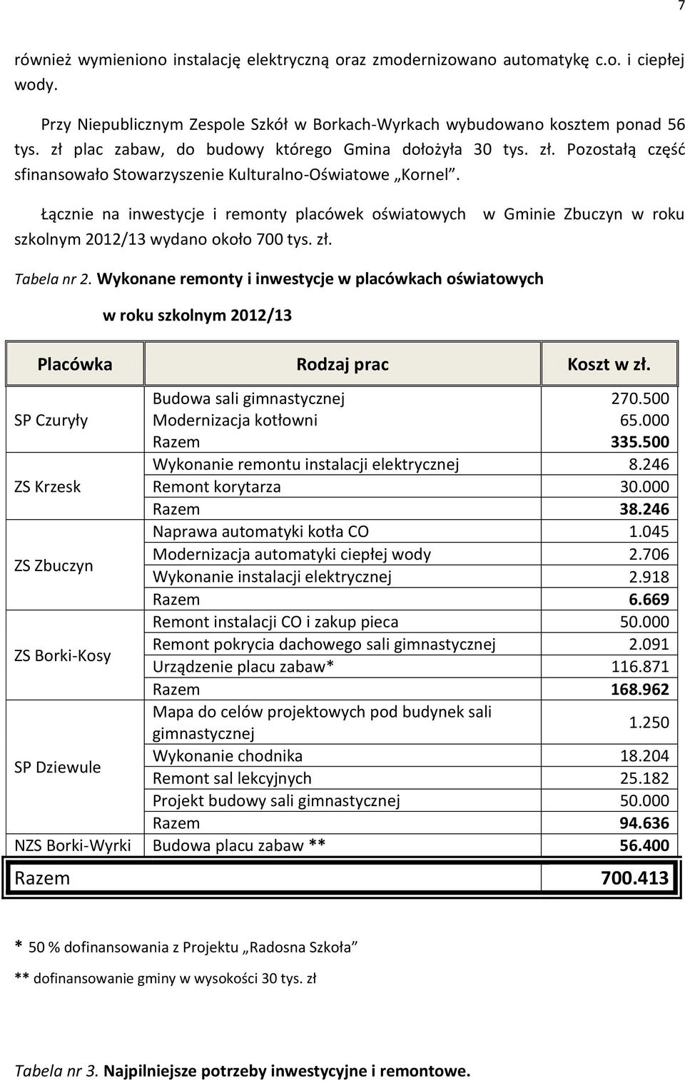 Łącznie na inwestycje i remonty placówek oświatowych szkolnym 2012/13 wydano około 700. w Gminie Zbuczyn w roku Tabela nr 2.