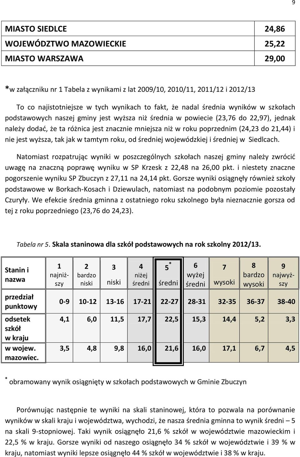 poprzednim (24,23 do 21,44) i nie jest wyższa, tak jak w tamtym roku, od średniej wojewódzkiej i średniej w Siedlcach.