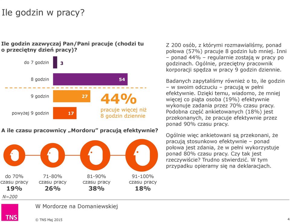 Z 200 osób, z którymi rozmawialiśmy, ponad połowa (57%) pracuje 8 godzin lub mniej. Inni ponad 44% regularnie zostają w pracy po godzinach.