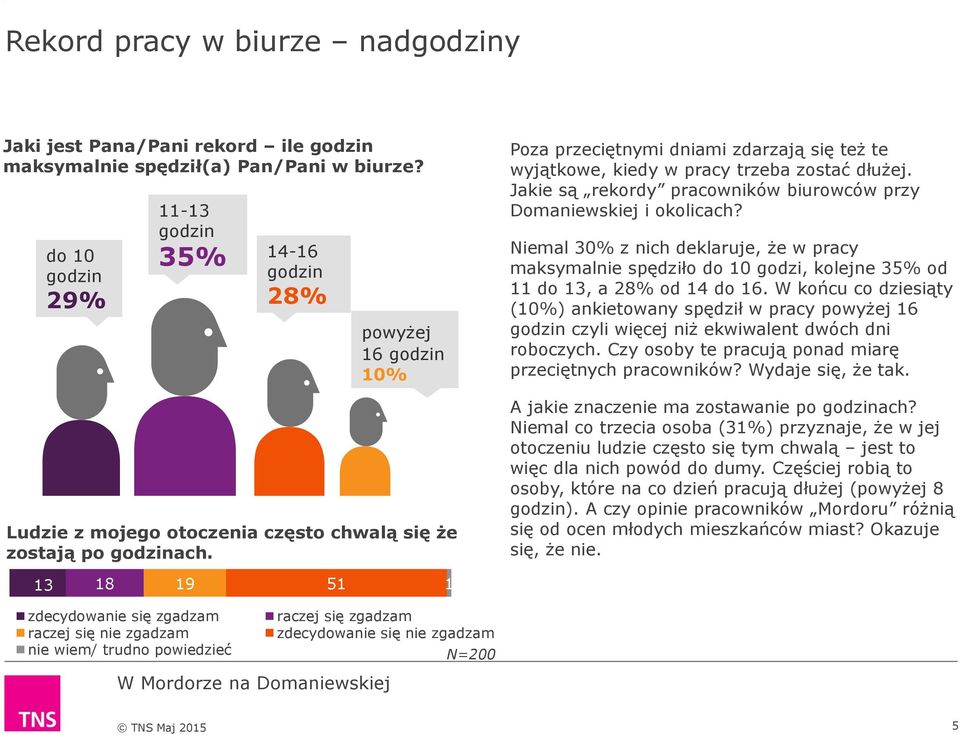 Poza przeciętnymi dniami zdarzają się też te wyjątkowe, kiedy w pracy trzeba zostać dłużej. Jakie są rekordy pracowników biurowców przy Domaniewskiej i okolicach?