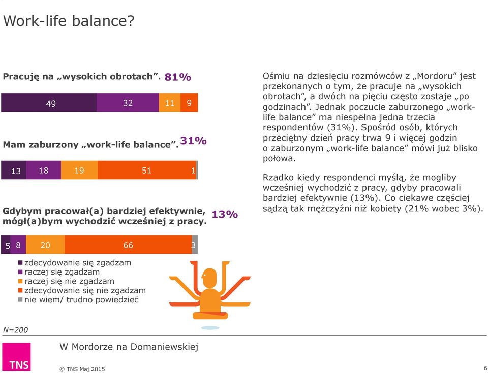 Jednak poczucie zaburzonego worklife balance ma niespełna jedna trzecia respondentów (31%).