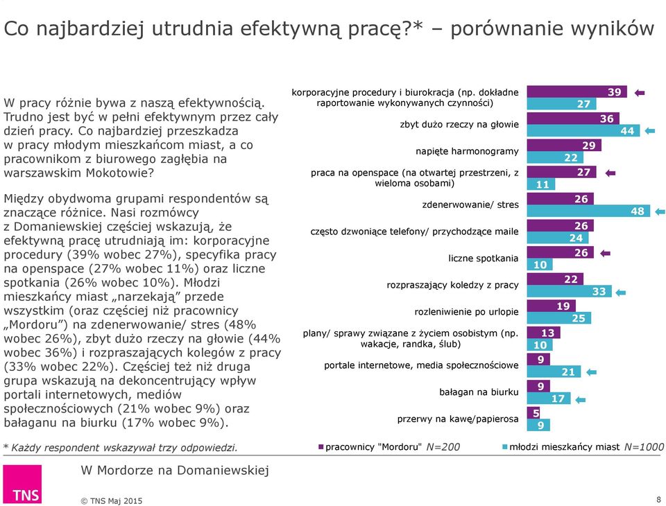 Nasi rozmówcy z Domaniewskiej częściej wskazują, że efektywną pracę utrudniają im: korporacyjne procedury (39% wobec 27%), specyfika pracy na openspace (27% wobec 11%) oraz liczne spotkania (26%