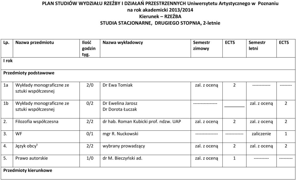 z oceną 2 ------------ -------- 1b Wykłady monograficzne ze sztuki współczesnej 0/2 Dr Ewelina Jarosz Dr Dorota Łuczak ---------------- zal. z oceną 2 2. Filozofia współczesna 2/2 dr hab.