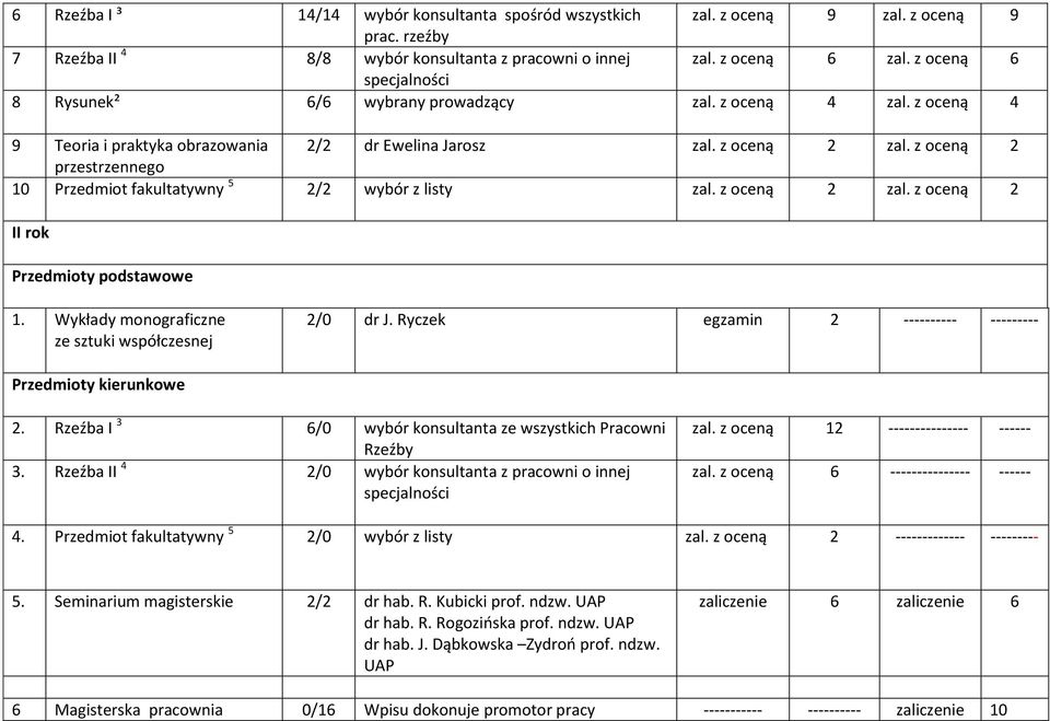 z oceną 2 przestrzennego 10 Przedmiot fakultatywny 5 2/2 wybór z listy zal. z oceną 2 zal. z oceną 2 II rok Przedmioty podstawowe 1. Wykłady monograficzne ze sztuki współczesnej 2/0 dr J.