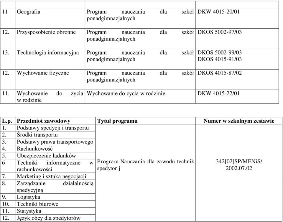 DKW 4015-22/01 L.p. Przedmiot zawodowy Tytuł programu Numer w szkolnym zestawie 1. Podstawy spedycji i transportu 2. Środki transportu 3. Podstawy prawa transportowego 4. Rachunkowość 5.