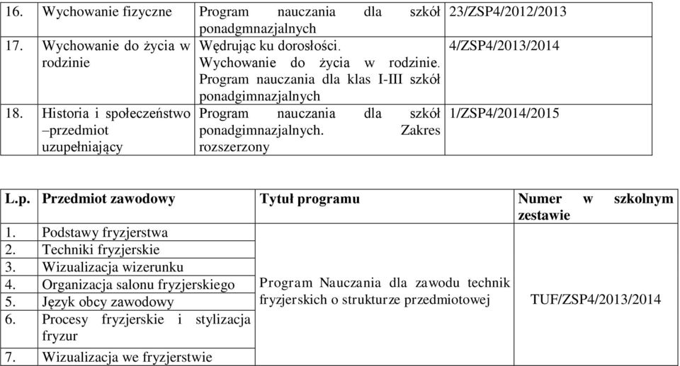 Zakres rozszerzony 23/ZSP4/2012/2013 4/ZSP4/2013/2014 1/ZSP4/2014/2015 L.p. Przedmiot zawodowy Tytuł programu Numer w szkolnym zestawie 1. Podstawy fryzjerstwa 2.