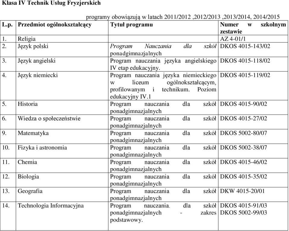 Poziom edukacyjny IV.1 5. Historia Program nauczania dla szkół DKOS 4015-90/02 6. Wiedza o społeczeństwie Program nauczania dla szkół DKOS 4015-27/02 9.