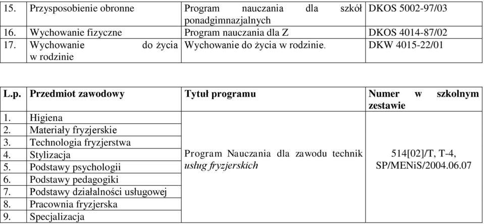 Przedmiot zawodowy Tytuł programu Numer w szkolnym zestawie 1. Higiena 2. Materiały fryzjerskie 3. Technologia fryzjerstwa 4. Stylizacja 5.