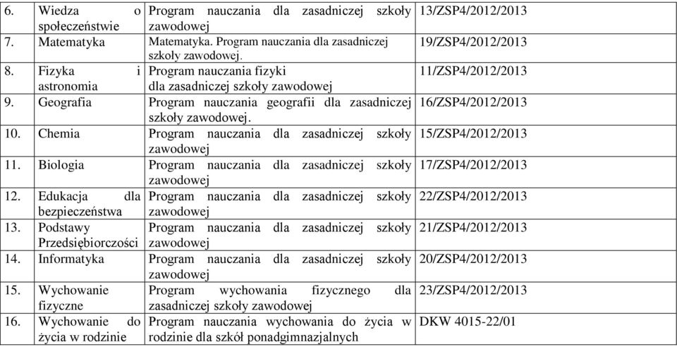 Chemia Program nauczania dla zasadniczej szkoły zawodowej 11. Biologia Program nauczania dla zasadniczej szkoły zawodowej 12.