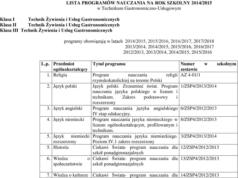 2015/2016 L.p. Przedmiot Tytuł programu Numer w szkolnym ogólnokształcący zestawie 1. Religia Program nauczania religii AZ 4-01/1 rzymskokatolickiej na terenie Polski 2. Język polski Język polski.