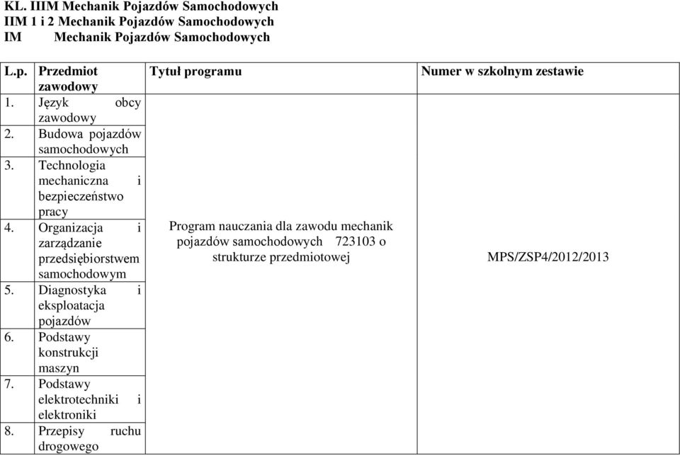 Organizacja i zarządzanie przedsiębiorstwem samochodowym 5. Diagnostyka i eksploatacja pojazdów 6. Podstawy konstrukcji maszyn 7.