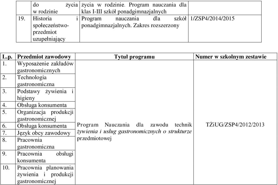 Technologia gastronomiczna 3. Podstawy żywienia i higieny 4. Obsługa konsumenta 5. Organizacja produkcji gastronomicznej 6. Obsługa konsumenta 7. Język obcy zawodowy 8.