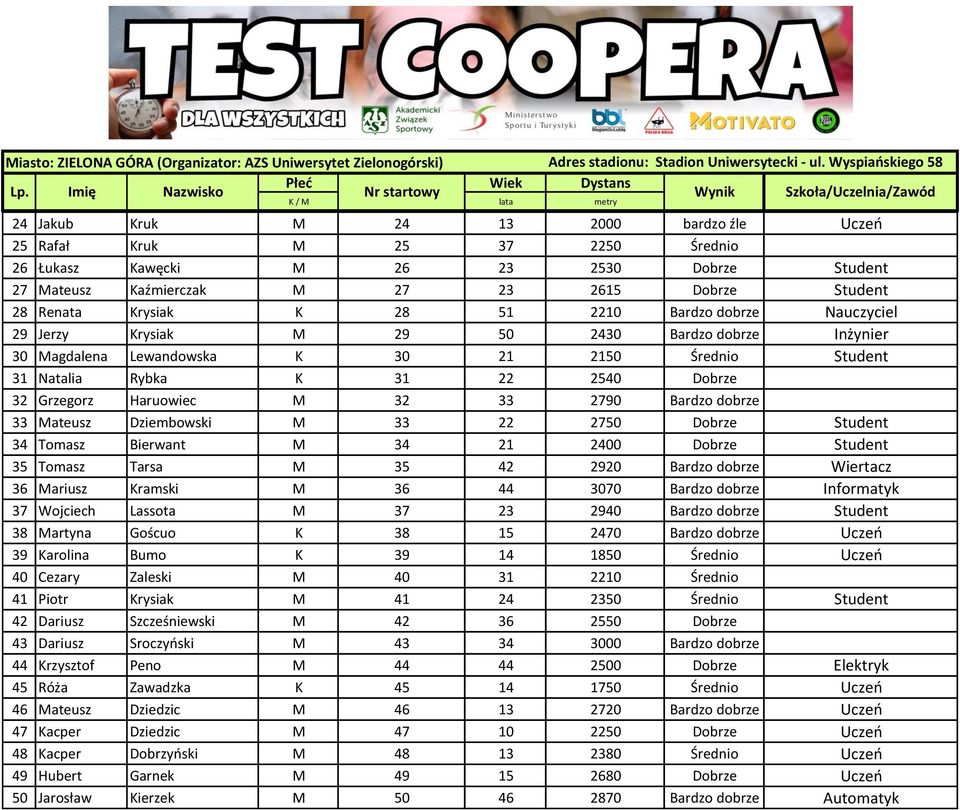 M 32 33 2790 Bardzo dobrze 33 Mateusz Dziembowski M 33 22 2750 Dobrze Student 34 Tomasz Bierwant M 34 21 2400 Dobrze Student 35 Tomasz Tarsa M 35 42 2920 Bardzo dobrze Wiertacz 36 Mariusz Kramski M
