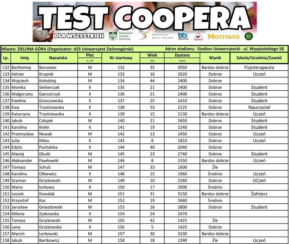 Trześniowska K 139 15 2130 Bardzo dobrze Uczeń 140 Jakub Całujek M 140 21 2650 Dobrze Student 141 Karolina Kielin K 141 19 2240 Dobrze Student 142 Przemysław Nowak M 142 13 2450 Dobrze Uczeń 143
