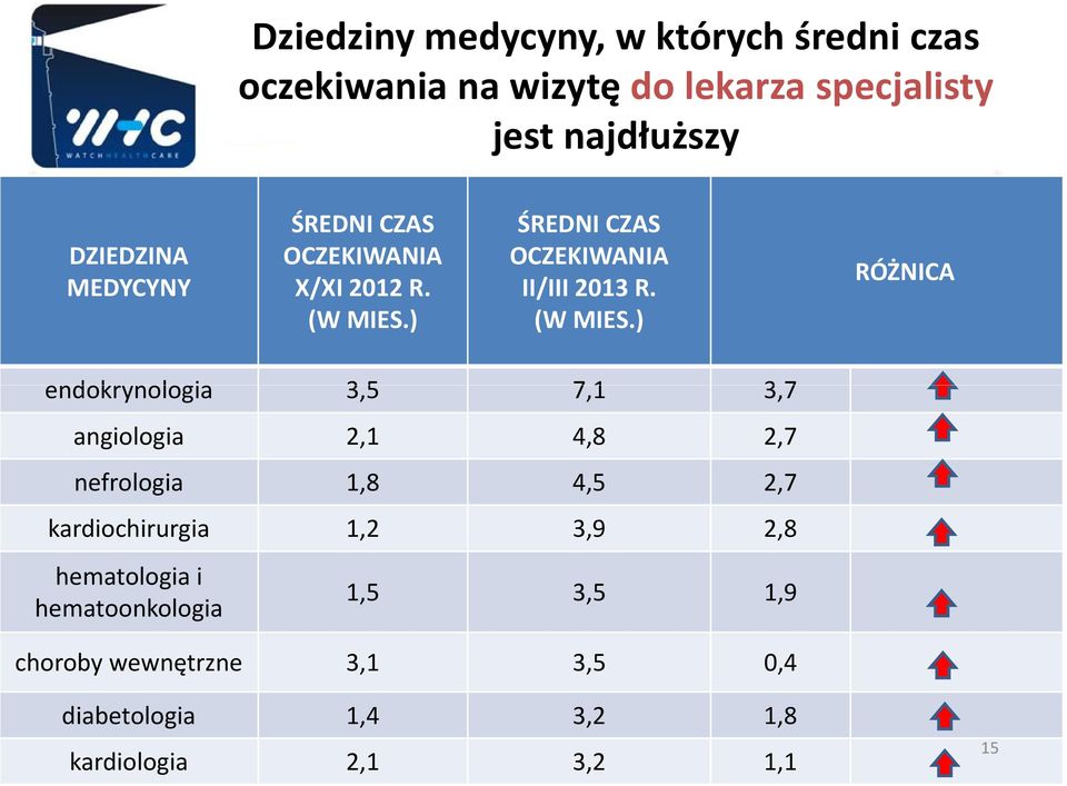 ) RÓŻNICA endokrynologia 3,5 7,1 3,7 angiologia 2,1 4,8 2,7 nefrologia 1,8 4,5 2,7 kardiochirurgia 1,2 3,9 2,8