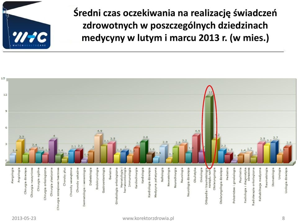 dziedzinach medycyny w lutym i marcu 2013