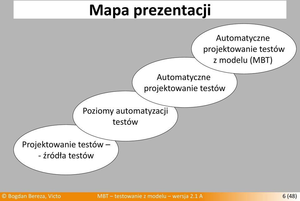 testów Automatyczne projektowanie testów z modelu (MBT)